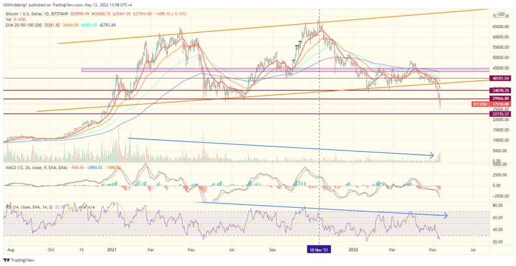 Bitcoin (BTC) daily chart featuring an oversold RSI. Source: TradingView.com 