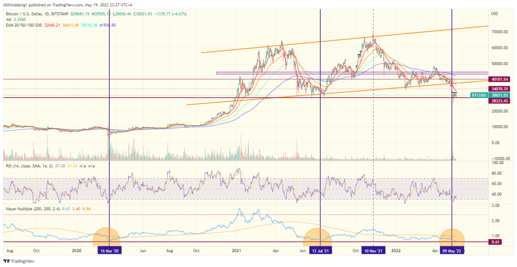 Bitcoin (BTC) price action featuring a bottoming Mayer Multiple indicator. Source: TradingView.com 