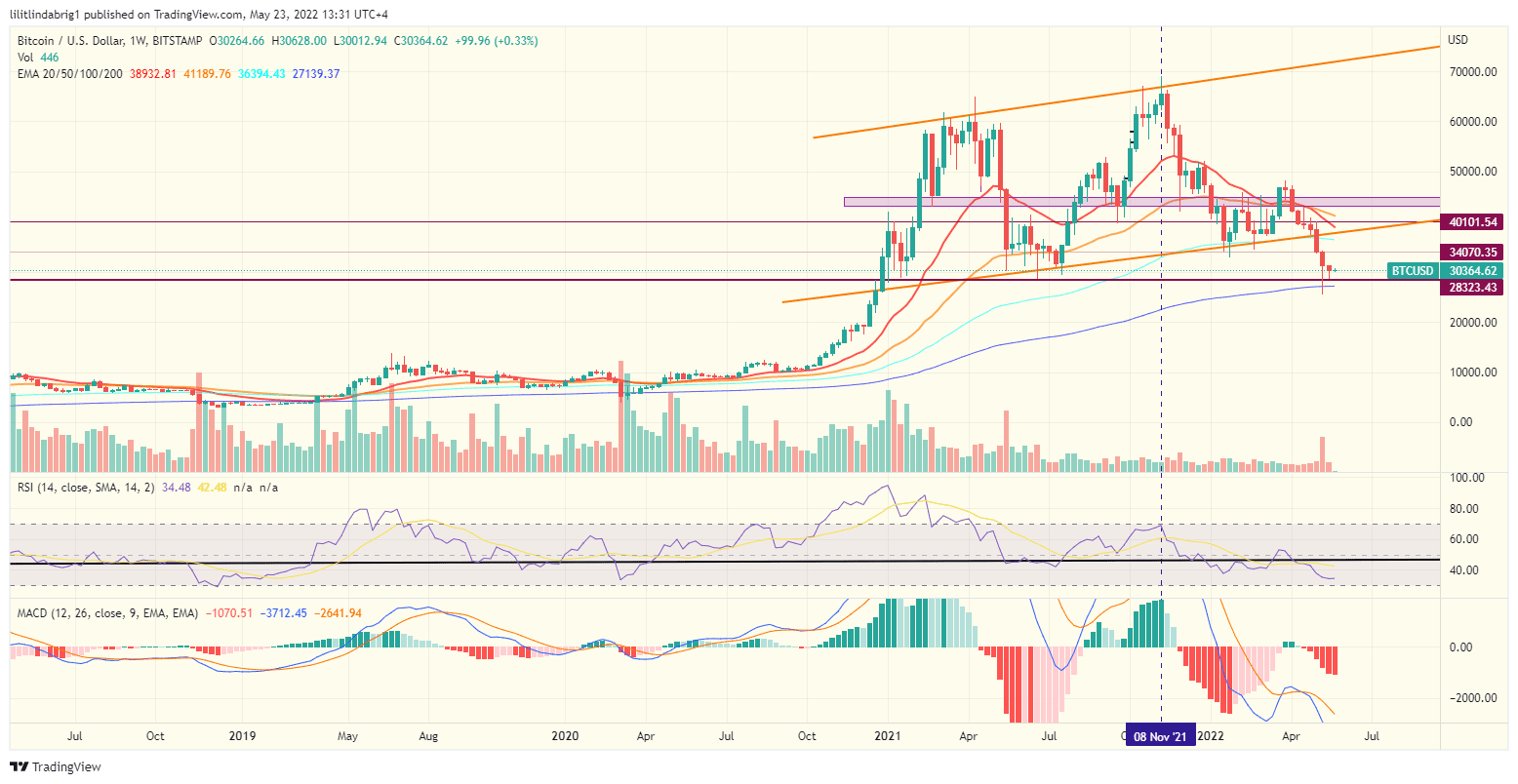 Bitcoin (BTC) weekly price action. Source: TradingView.com