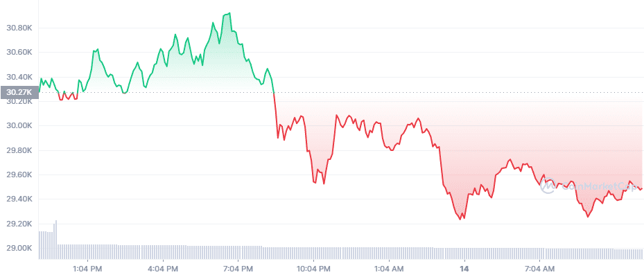 US banking crisis now imminent as the shares of New York Community Bank drop over 45%, making a strong case for Bitcoin (BTC) adoption.