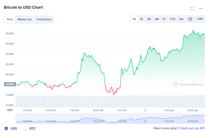 Bitcoin (BTC) price on May 2. Sourec: CoinMarketCap.com 