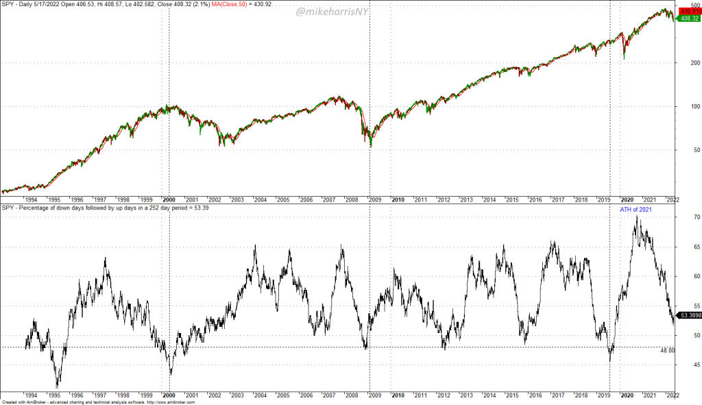 The correlation between 'buy the dip' and SPDR S&P 500 (SPY). 