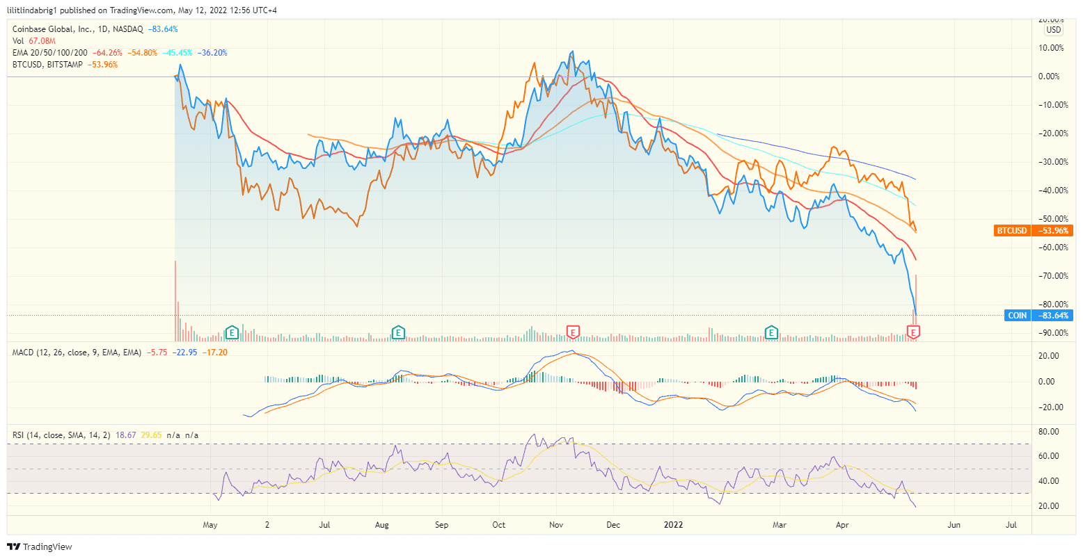Coinbase stock (COIN) trading in unison with Bitcoin. Source: TradingView.com