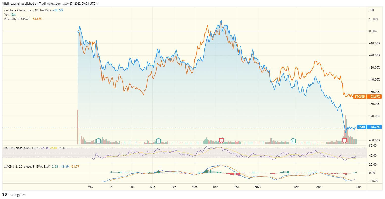 Coinbase (COIN) in correlation with Bitcoin (BTC) price. Source: TradingView.com