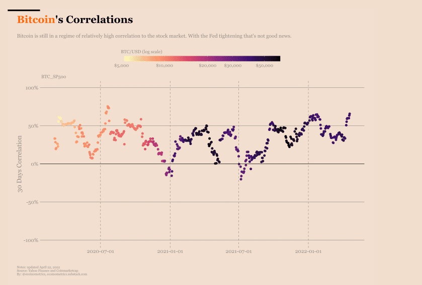 Bitcoin's correlation to the S&P500 (SPX). Source: Ecoinometrics weekly report. 