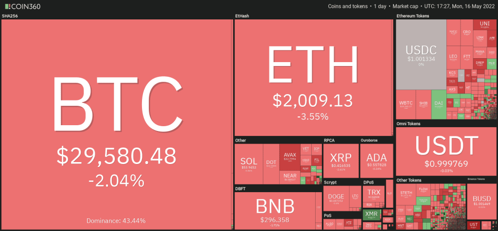 Cryptocurrency prices were back in red on May 16 after three days of recovery. 