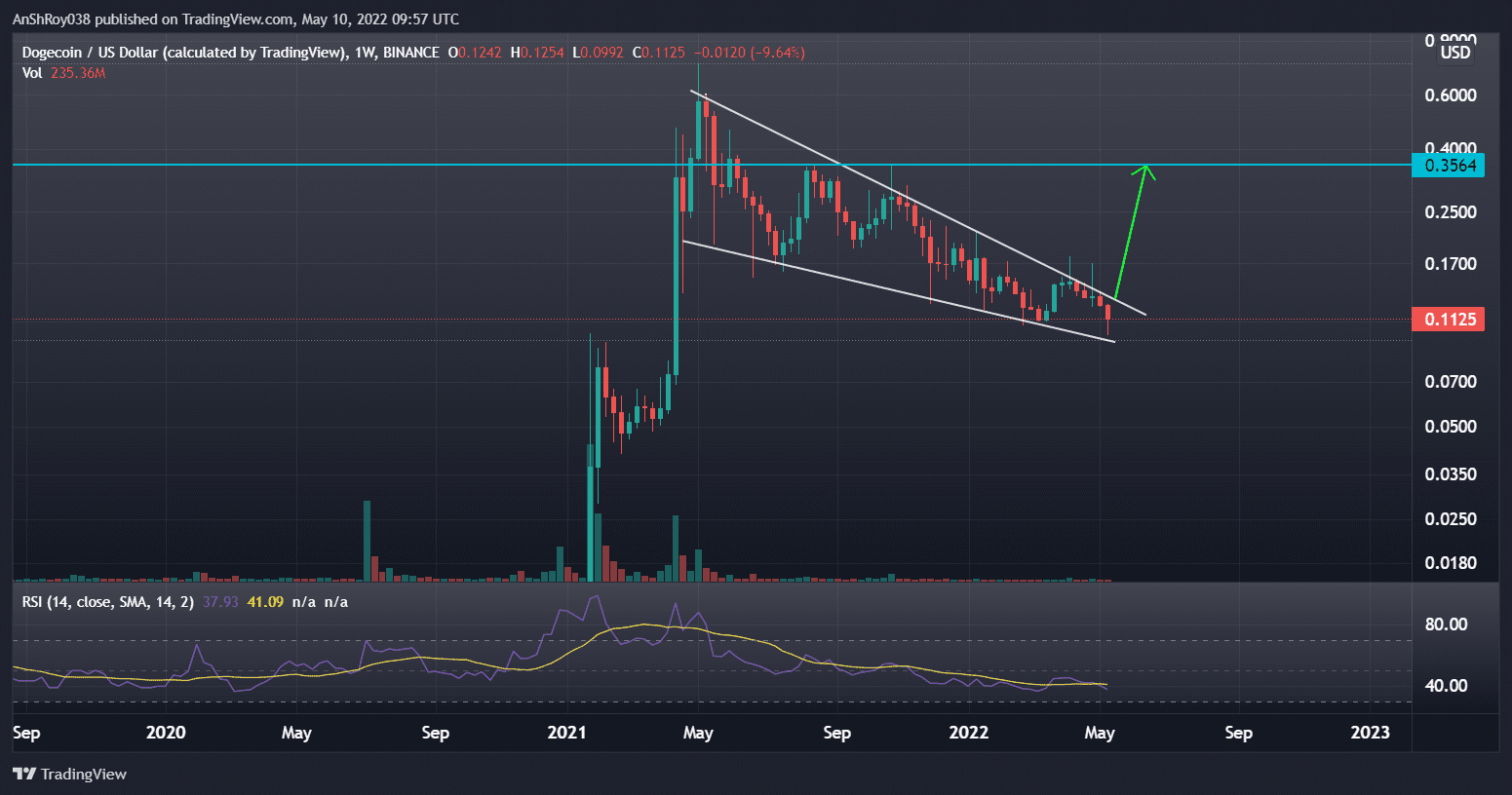 Dogecoin prices have formed a falling wedge pattern with a 216% price target. Source: Tradingview.com