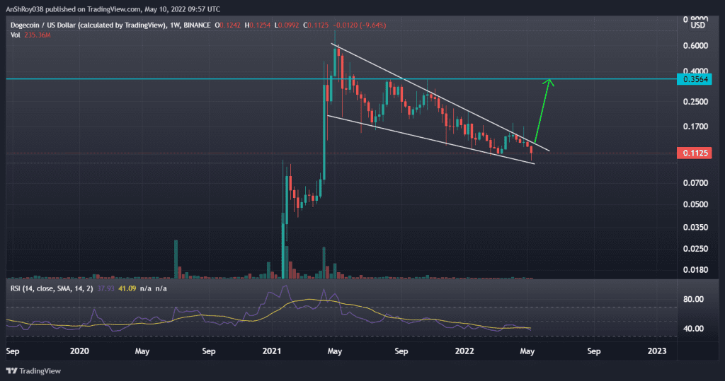 Dogecoin prices have formed a falling wedge pattern with a 216% price target. Source: Tradingview.com