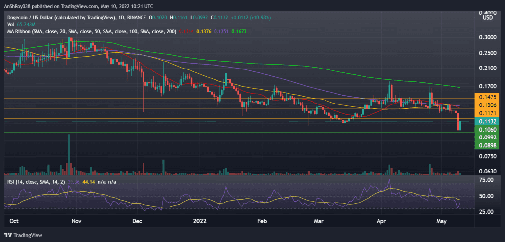 DOGEUSDT on the daily chart with RSI. Source: Tradingview.com
