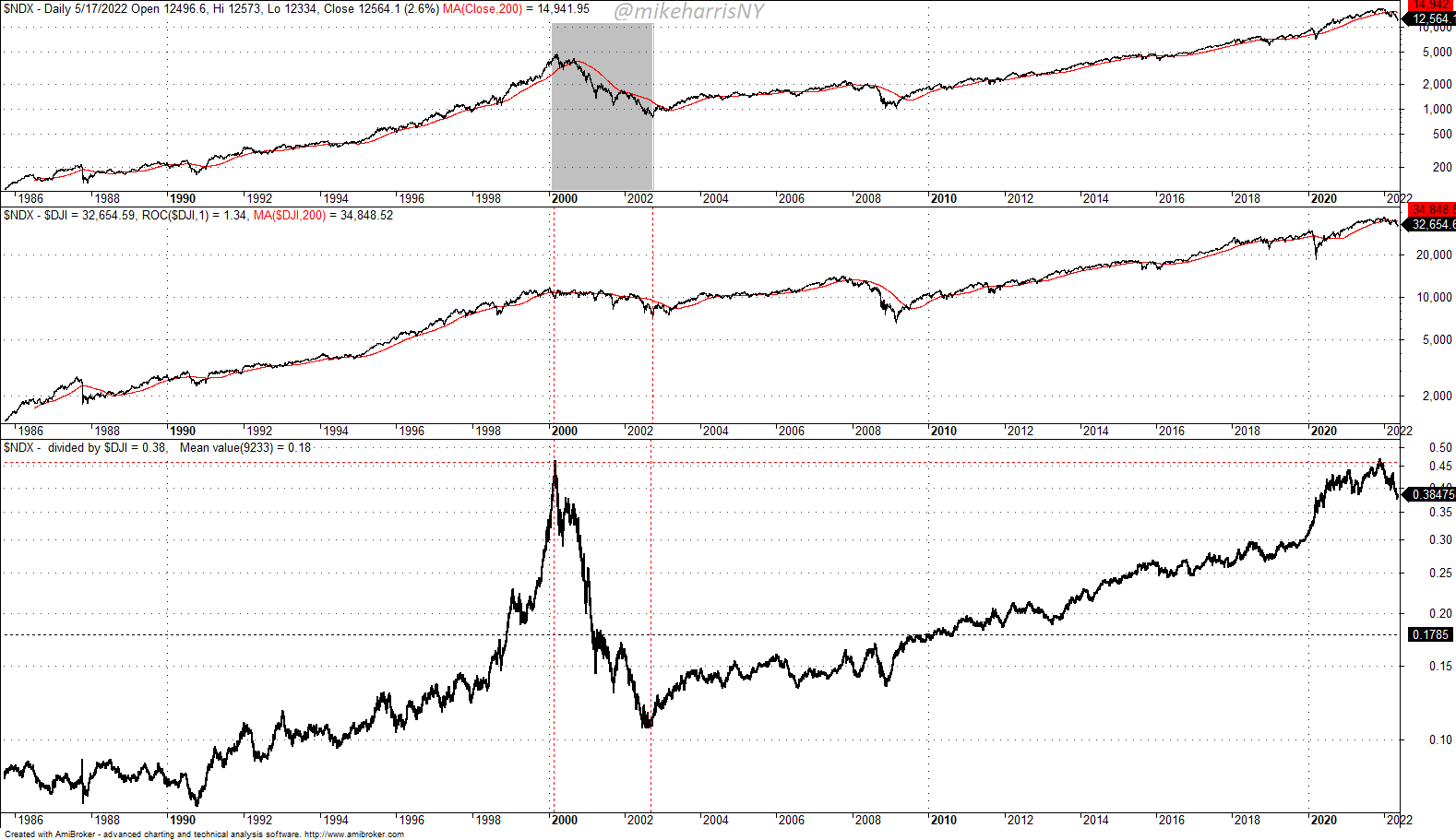 NASDAQ-100 to DOW-30 ratio (1986-2022). 