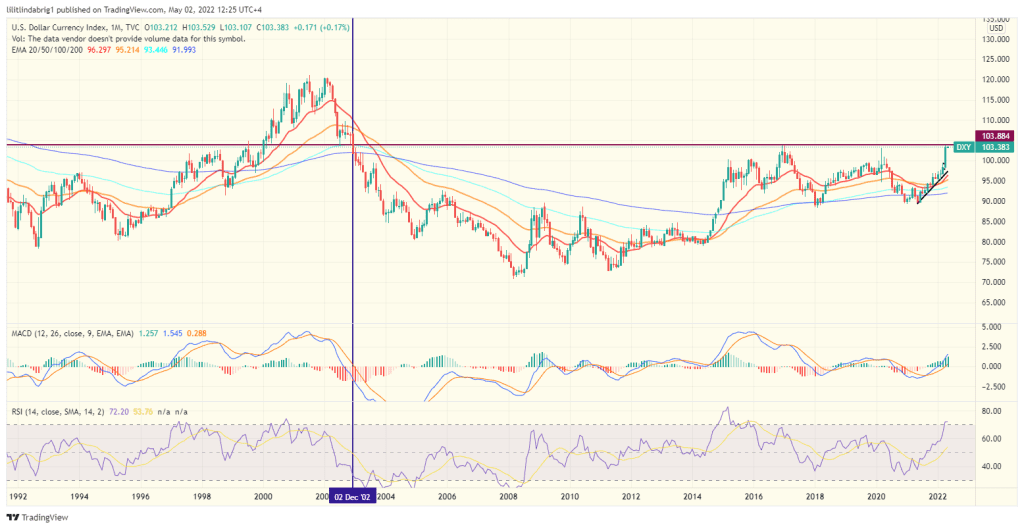 Broad dollat (DXY) at a 20-year high. Source: TradingView.com 