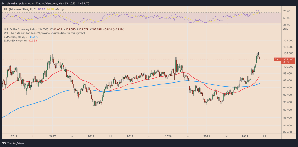 DXY weekly price chart. Source: TradingView