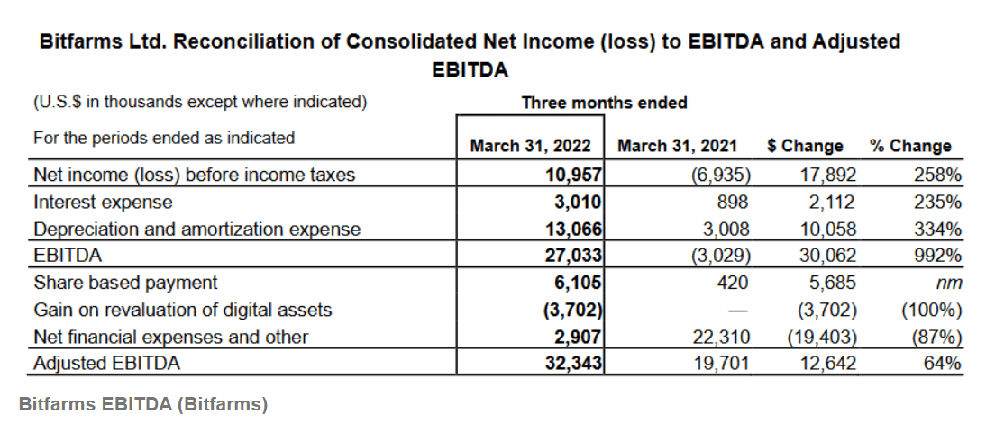 Bitfarms EBITDA grew 64% YoY. Source: Q1 earnings report.