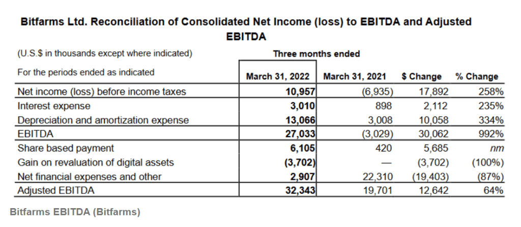 Bitfarms EBITDA grew 64% YoY. Source: Q1 earnings report. 