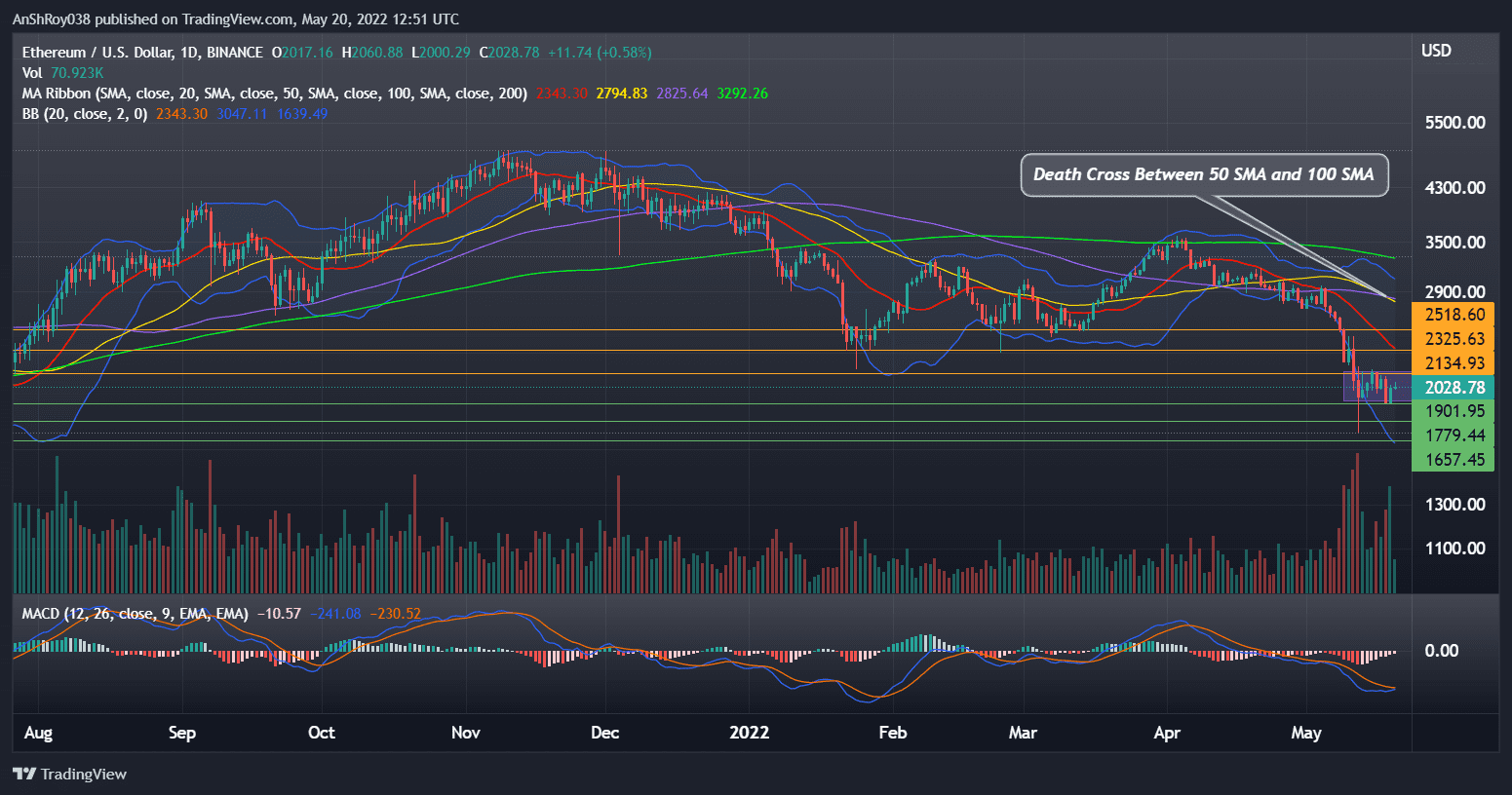 ETHUSD price chart with MACD, Bollinger Bands, and a death cross. Source: Tradingview.com