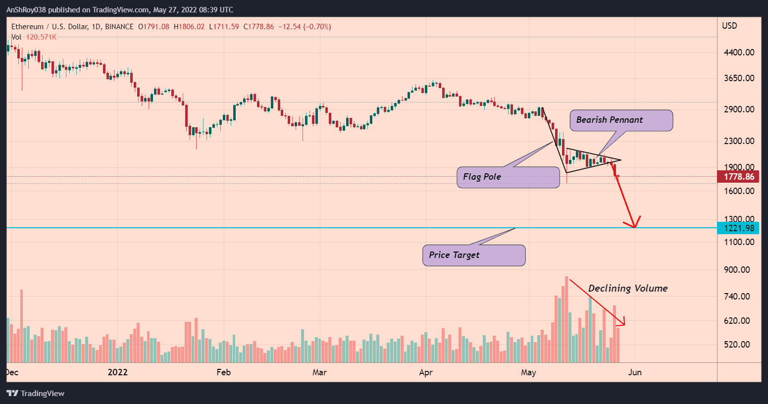 Ethereum (ETH) prices broke below a bearish pennant on May 25. Source: Tradingview.com