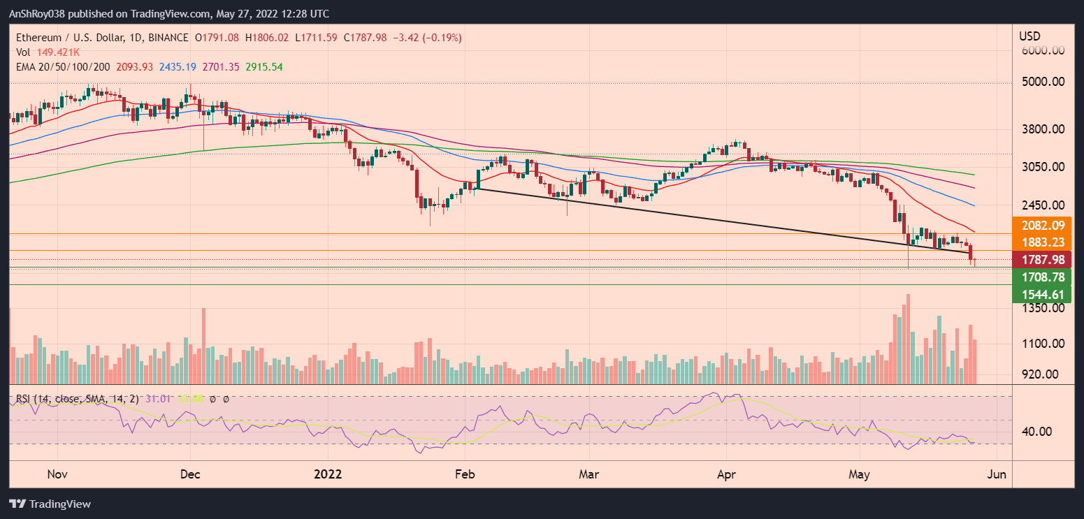 ETHUSD daily chart with RSI. Source: Tradingview.com