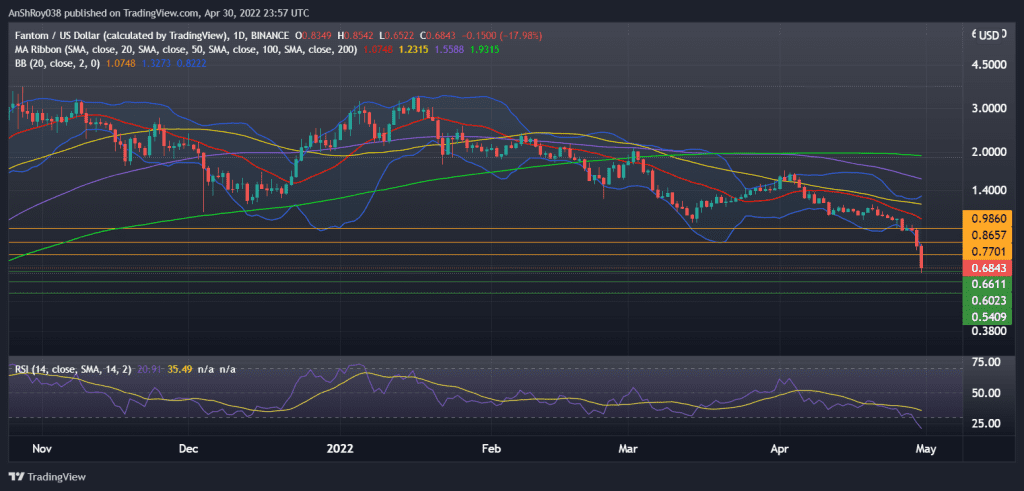 Fantom (FTMUSD) daily chart with Bollinger bands and RSI. Source: Tradingview.com