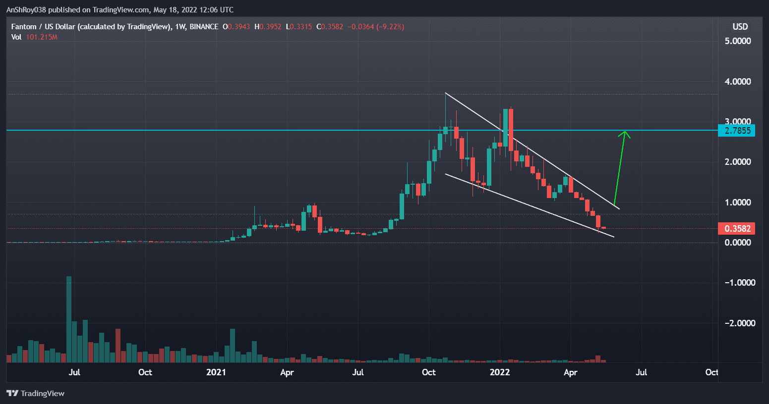 Fantom prices have formed a falling wedge pattern. Source: Tradingview.com
