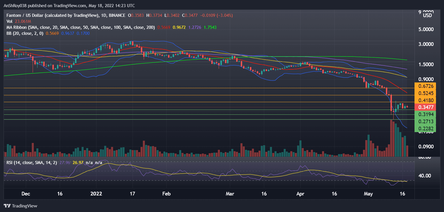 FTMUSD daily chart with RSI and Bollinger Bands. Source: Tradingview.com