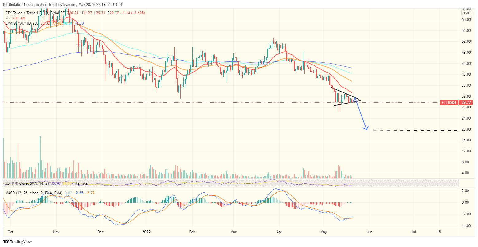 FTX (FTT) daily chart featuring a bearish Pennant. Source: Tradingview.com  