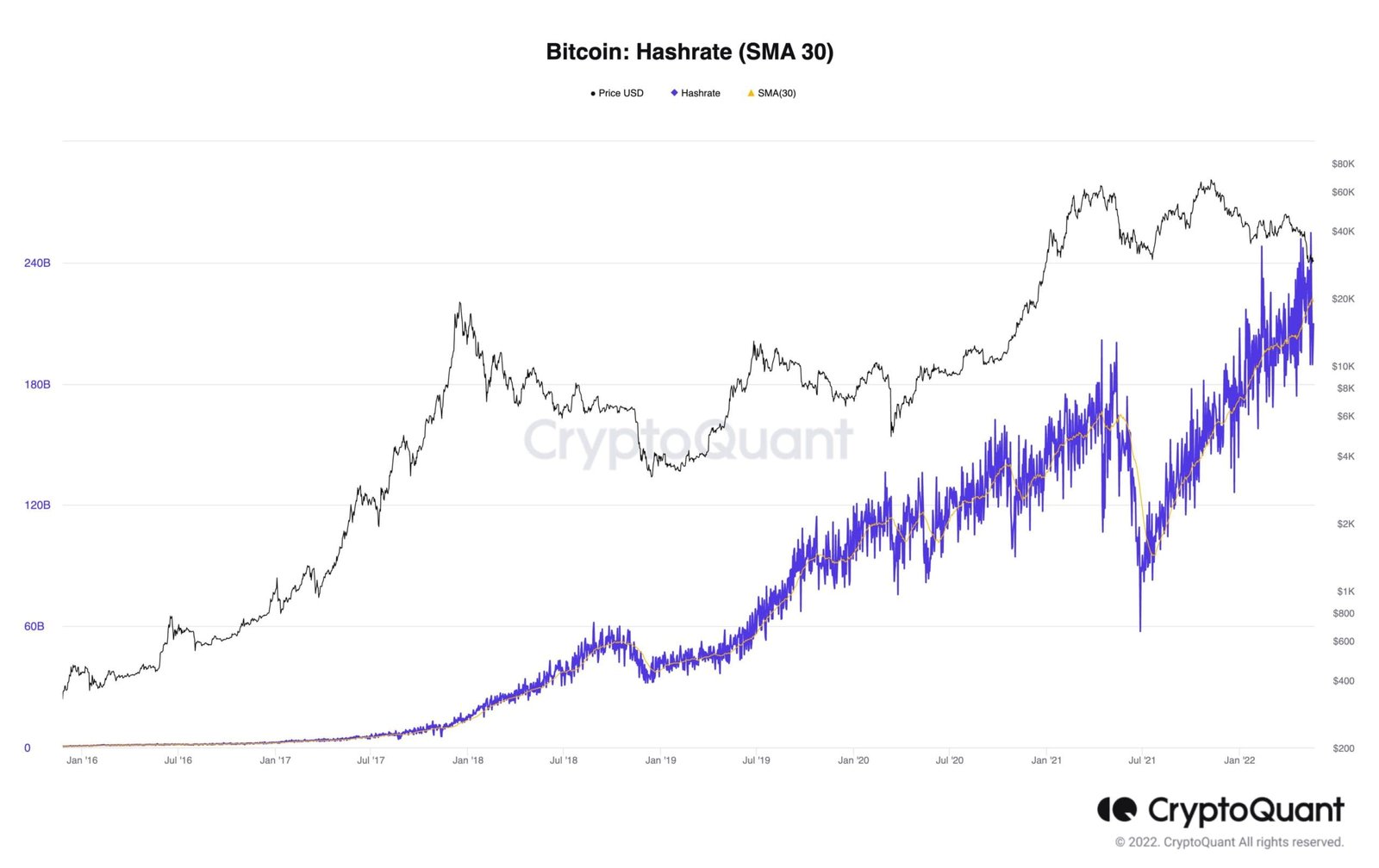 Bitcoin mining hashrate increased by 75% since Nov. 2021. Source: CryptoQuant.com