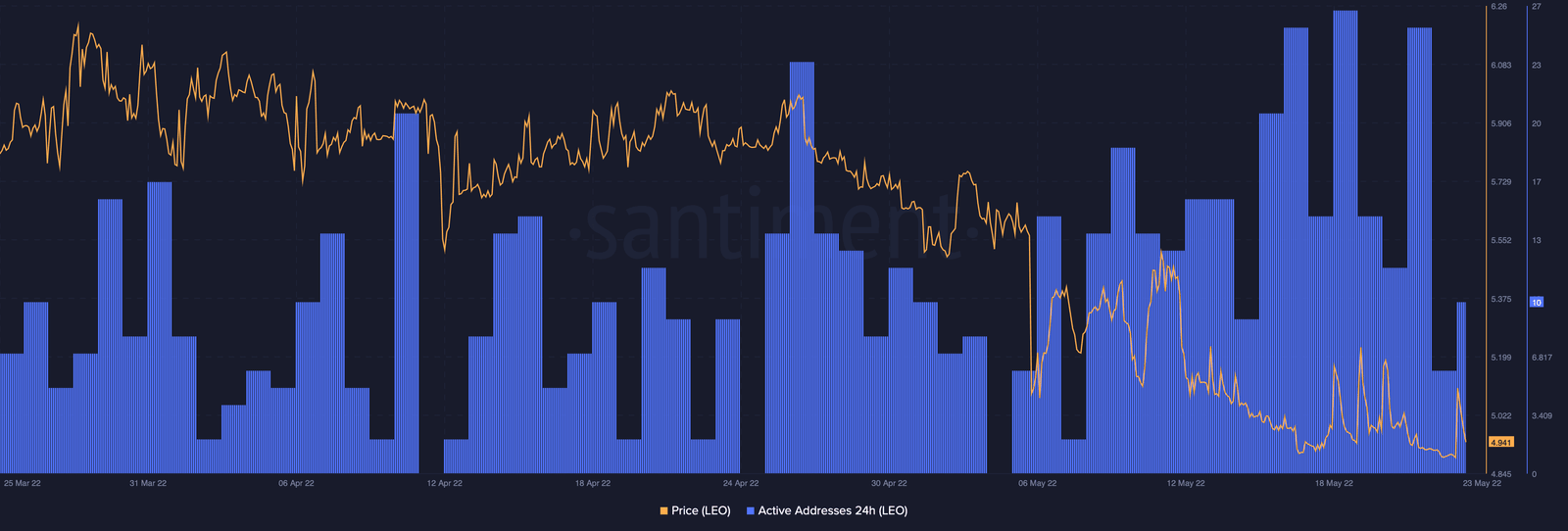 Unus Sed LEO addresses with heightened activity. Source: Santiment.com 