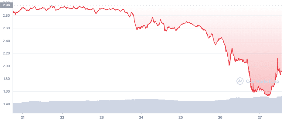 The price of STEPN reward currency GST token is tanking.