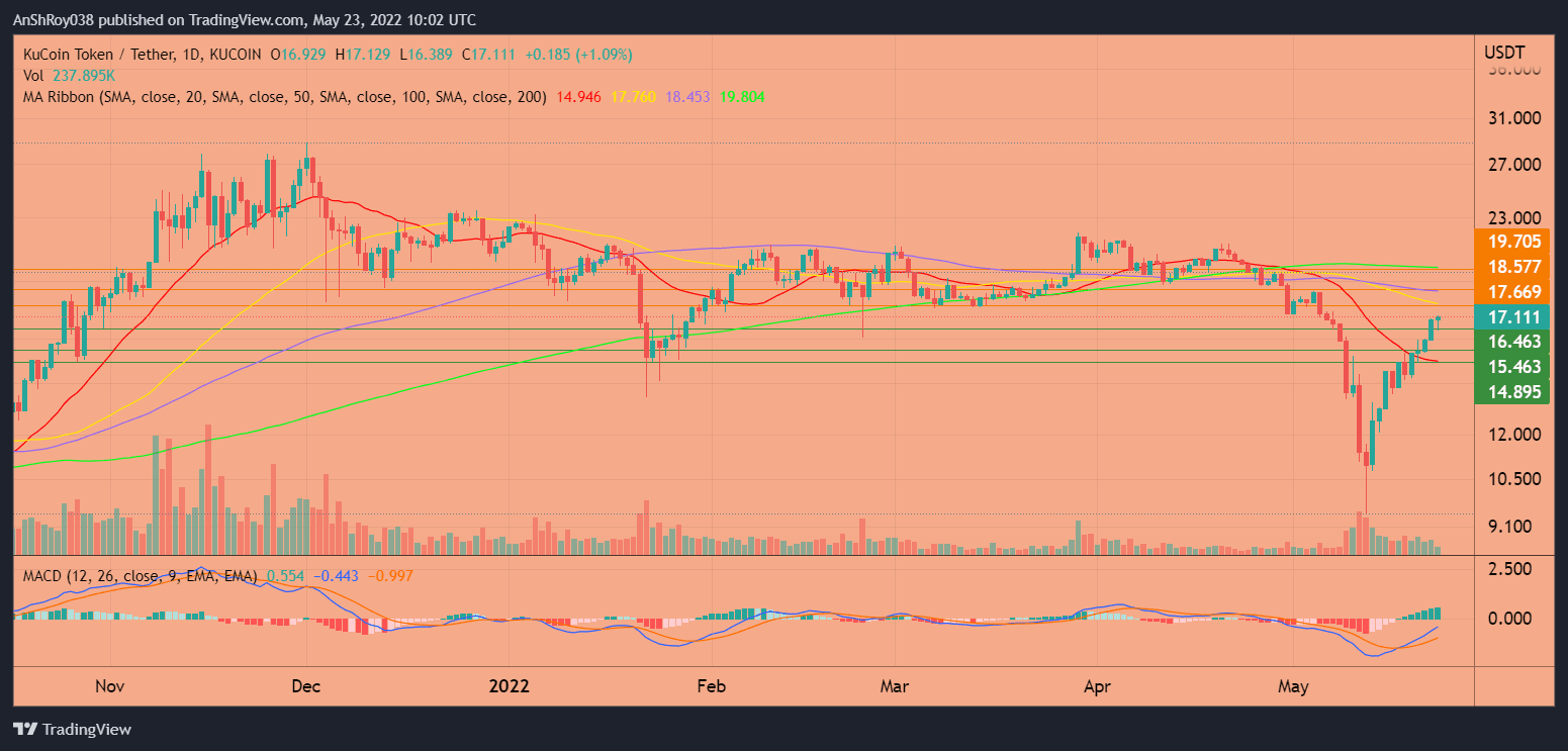 KCSUSDT daily chart with MACD. Source: Tradingview.com