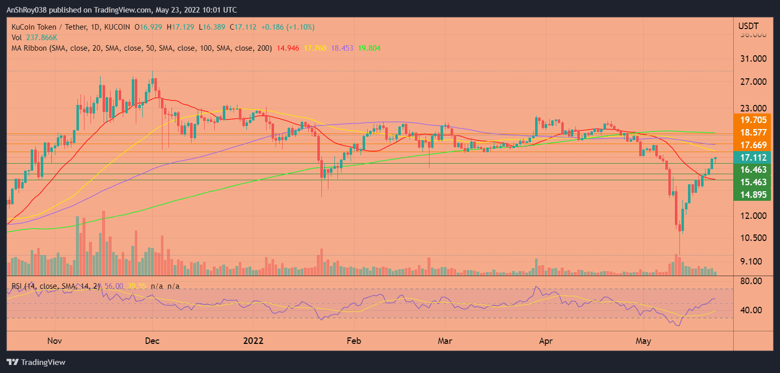 KCSUSDT daily chart with Bollinger Bands and RSI. Source: Tradingview.com