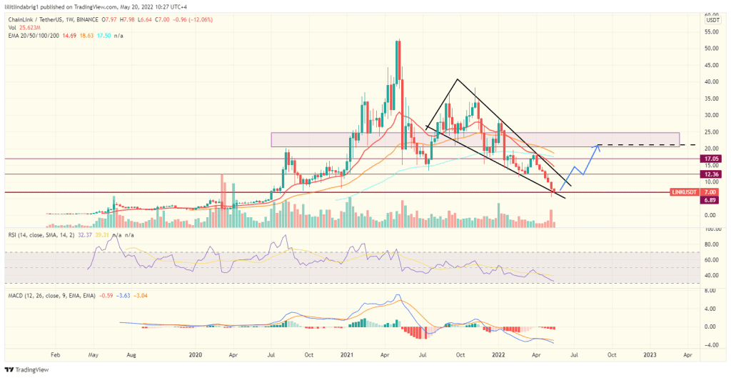 Chainlink (LINK) weekly chart featuring a Falling Wedge. Source: TradingView.com 
