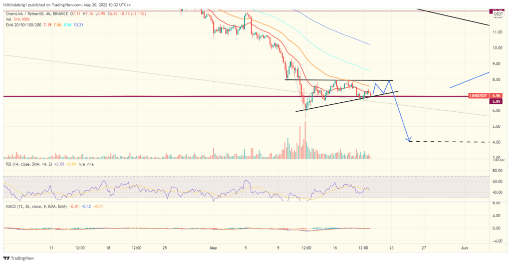 Chainlink (LINK) four-hour chart, featuring a rising triangle. Source: TradingView.com