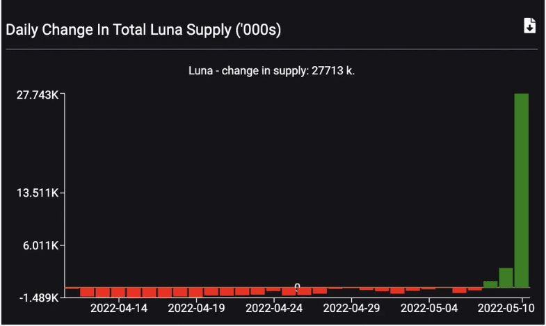 Deluted LUNA supply and the subsequent price drop. 