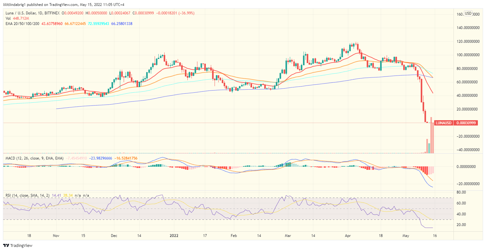 Terra (LUNA) daily price action. Source: TradingView.com
