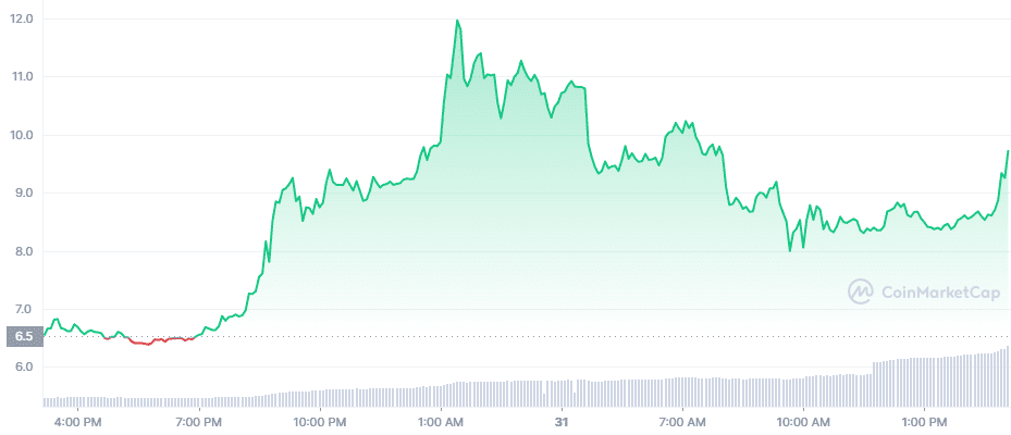 Terra blockchain's Mirror Protocol has suffered another attack worth $2 million. Meanwhile, Terra's new token LUNA 2 soared 100% today. 