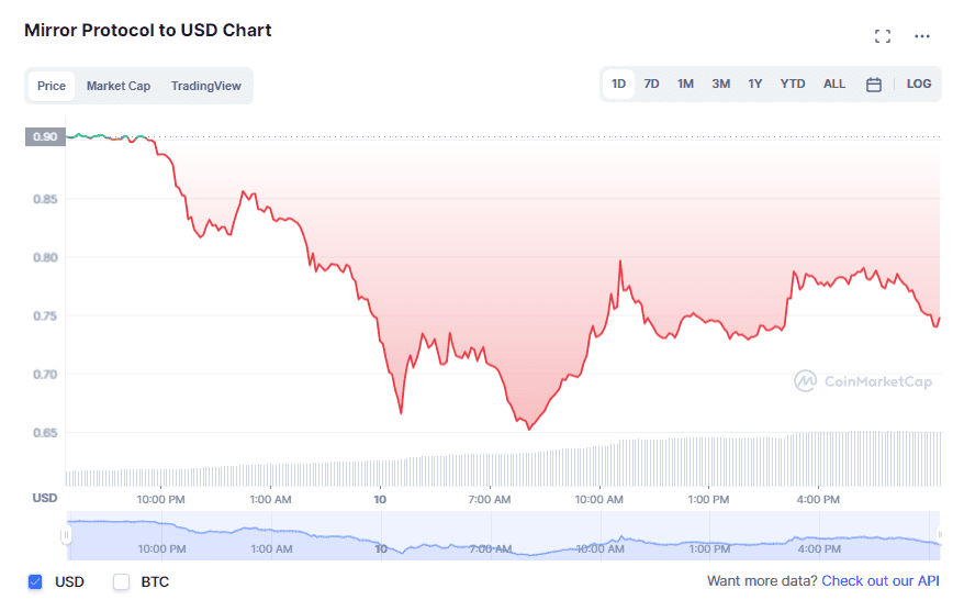 Mirror Protocol (MIR) price action on May 10. Source: CoinMarketCap.com 