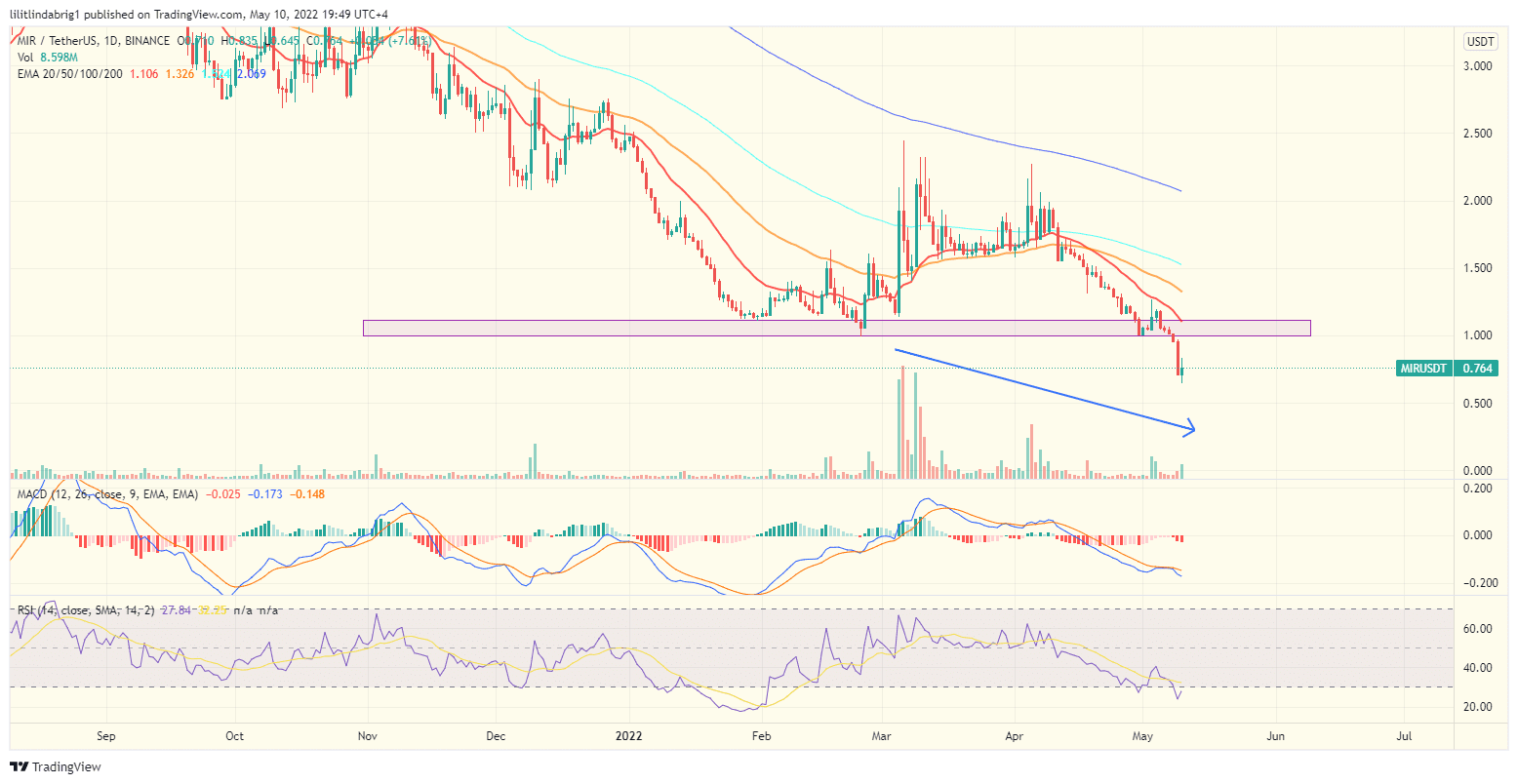 Mirror Protocol (MIR) daily chart. Source: TradingView.com 