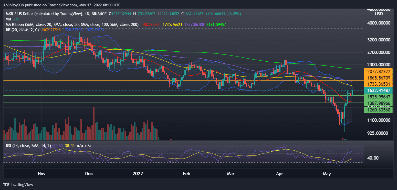 MKRUSD daily price chart with Bollinger Bands and RSI. Source: Tradingview.com