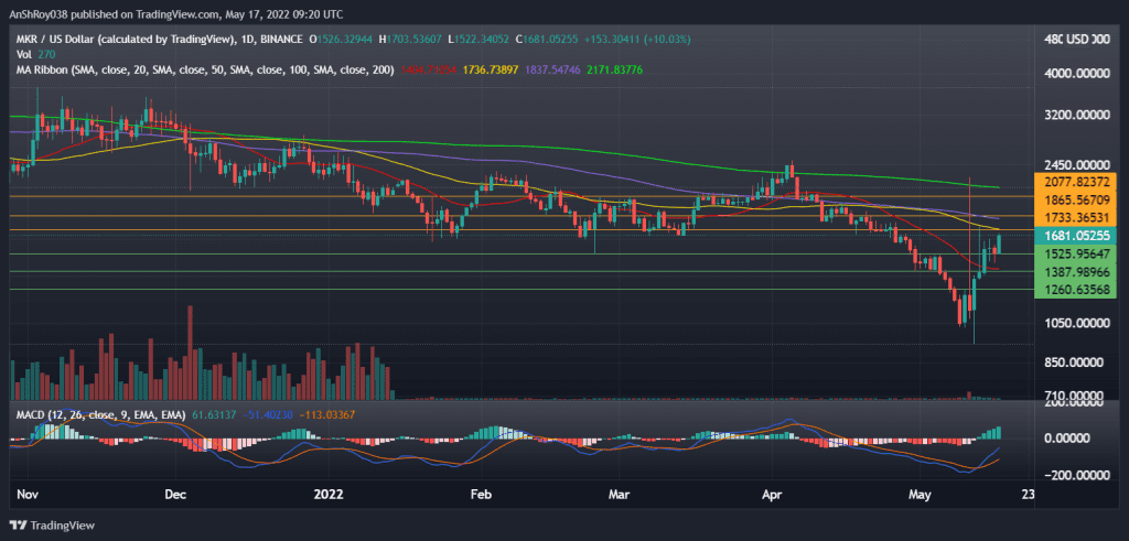 MKRUSD daily chart with MACD. Source: Tradingview.com