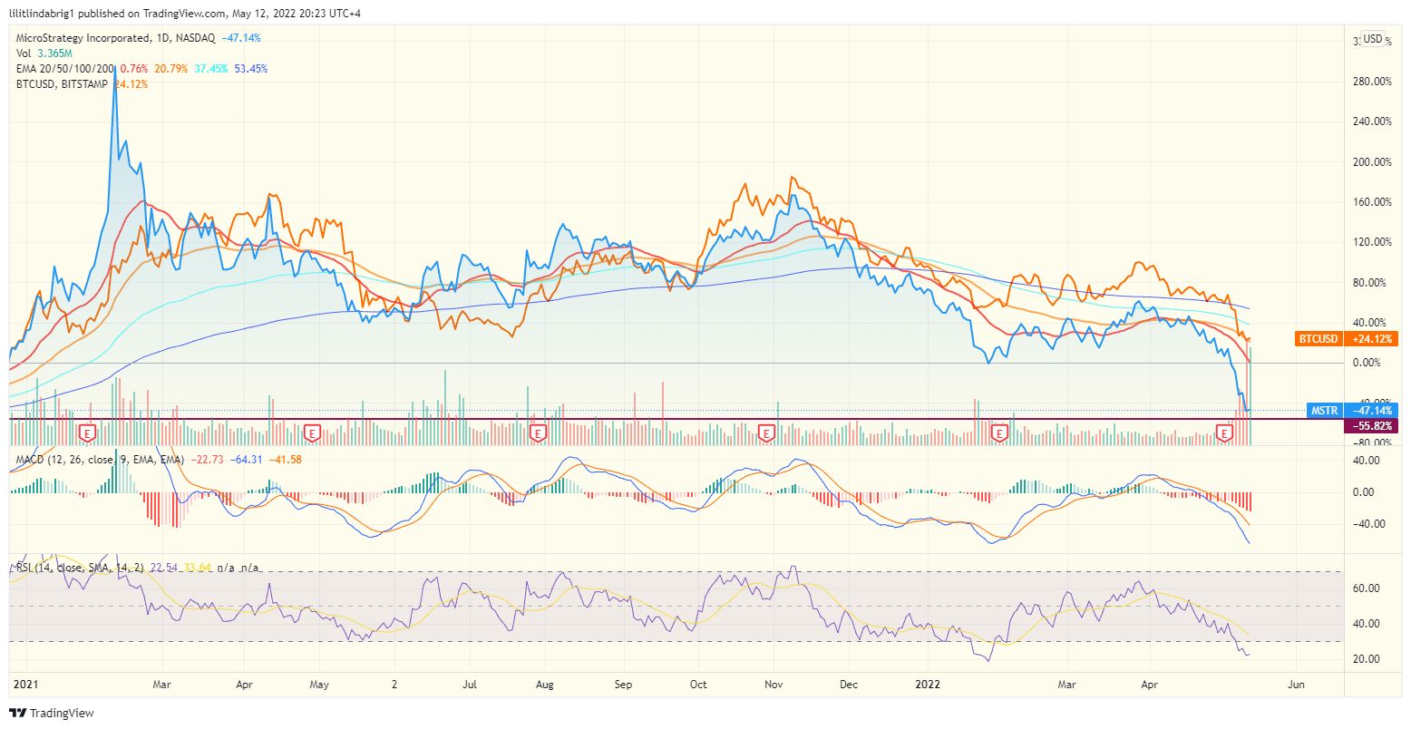 MicroStrategy (MSTR) trading in correlation with Bitcoin (BTC). Source: TradingView.com