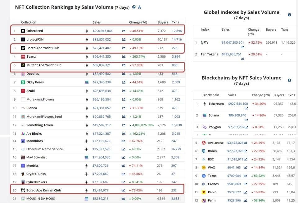 Sales volumes of Yuga Labs NFT collections, led by Bored Ape Yacht Club (BAYC), are dropping.