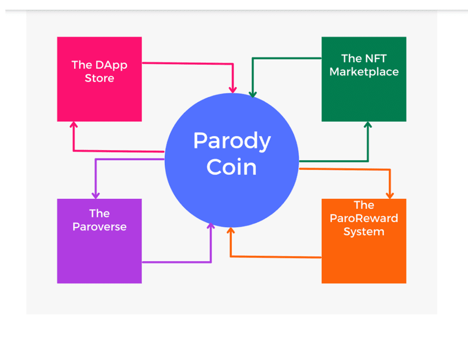 Parody Coin (PARO) Ecosystem