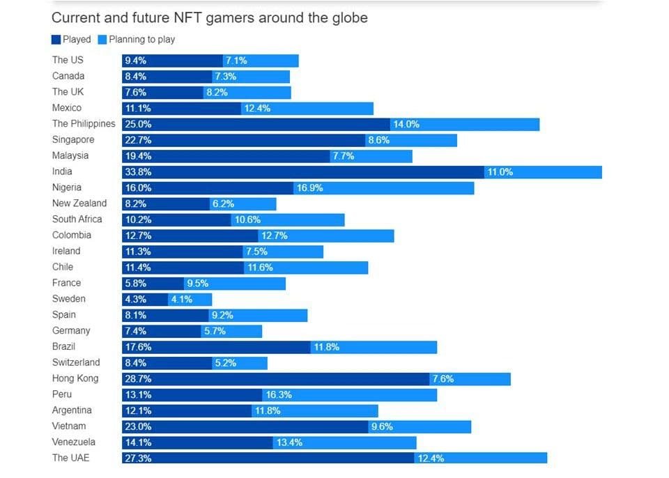 Current and future play-to-earn (P2E) NFT gamers around the globe.