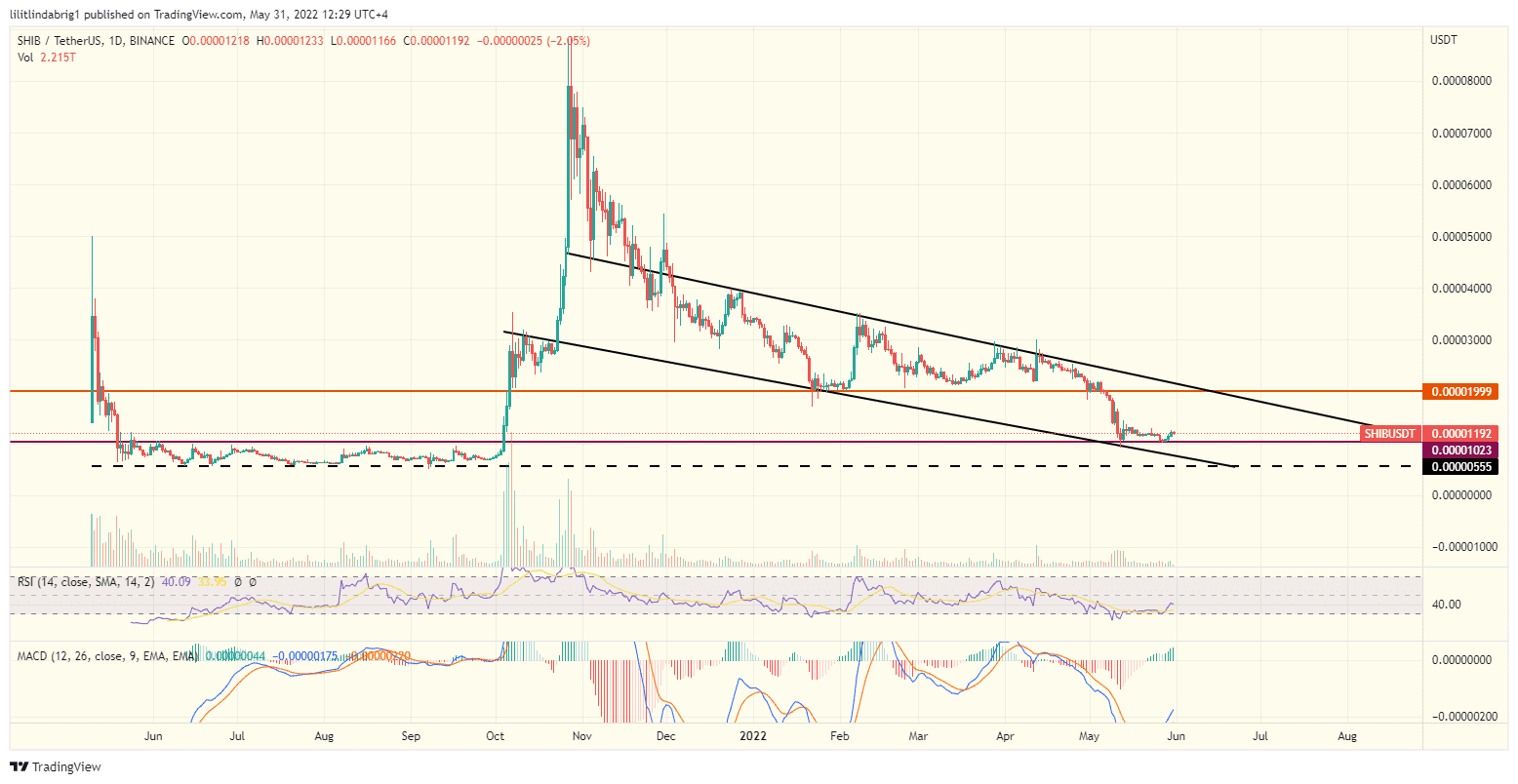 Shiba Inu (SHIB) daily price action featuring a Falling Channel. Source: TradingView.com 
