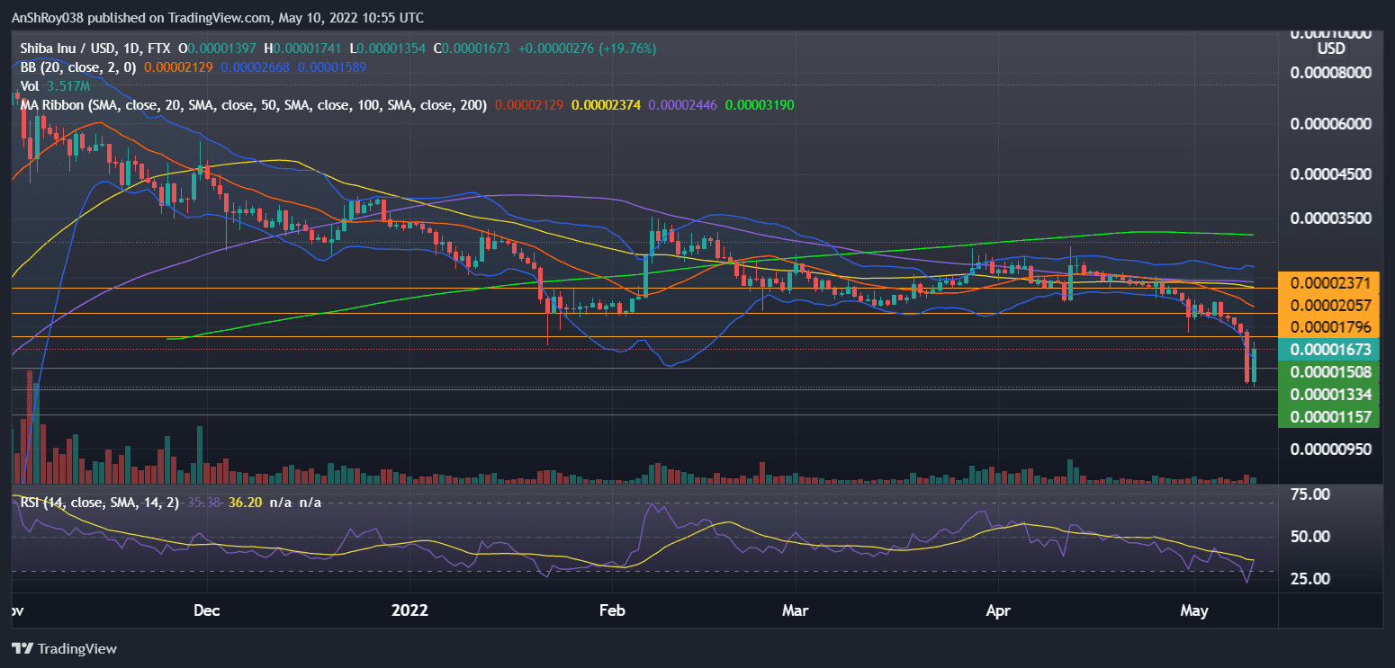 Shiba Inu (SHIBUSD) price chart with Bollinger bands and RSI. Source: Tradingview.com