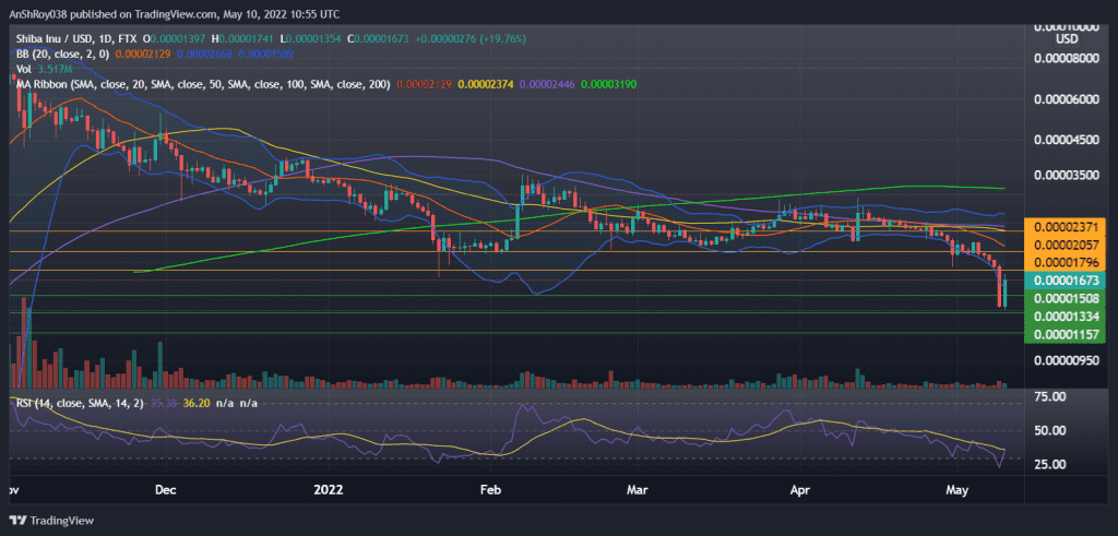 Shiba Inu (SHIBUSD) price chart with Bollinger bands and RSI. Source: Tradingview.com