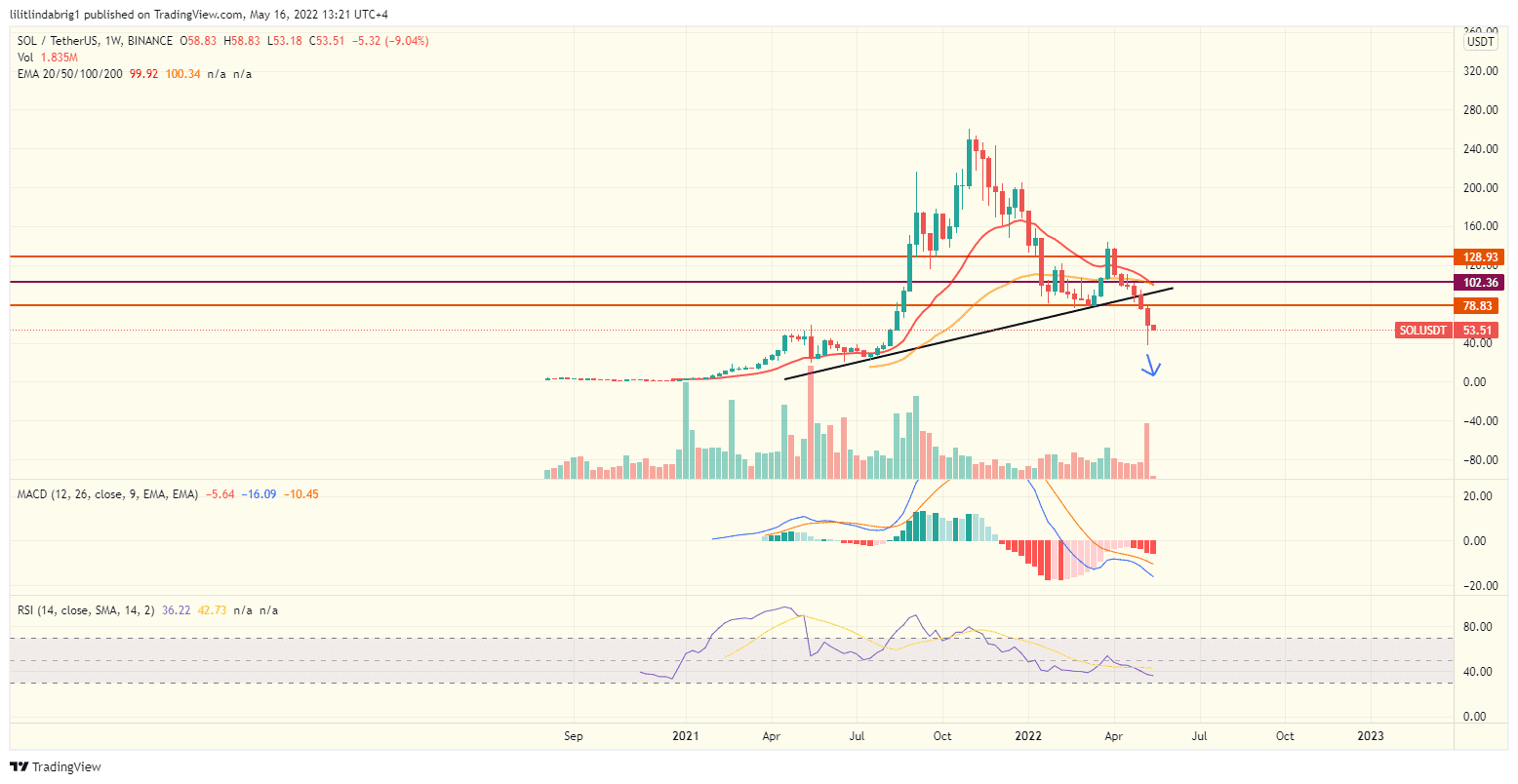 Solana (SOL) weekly chart.