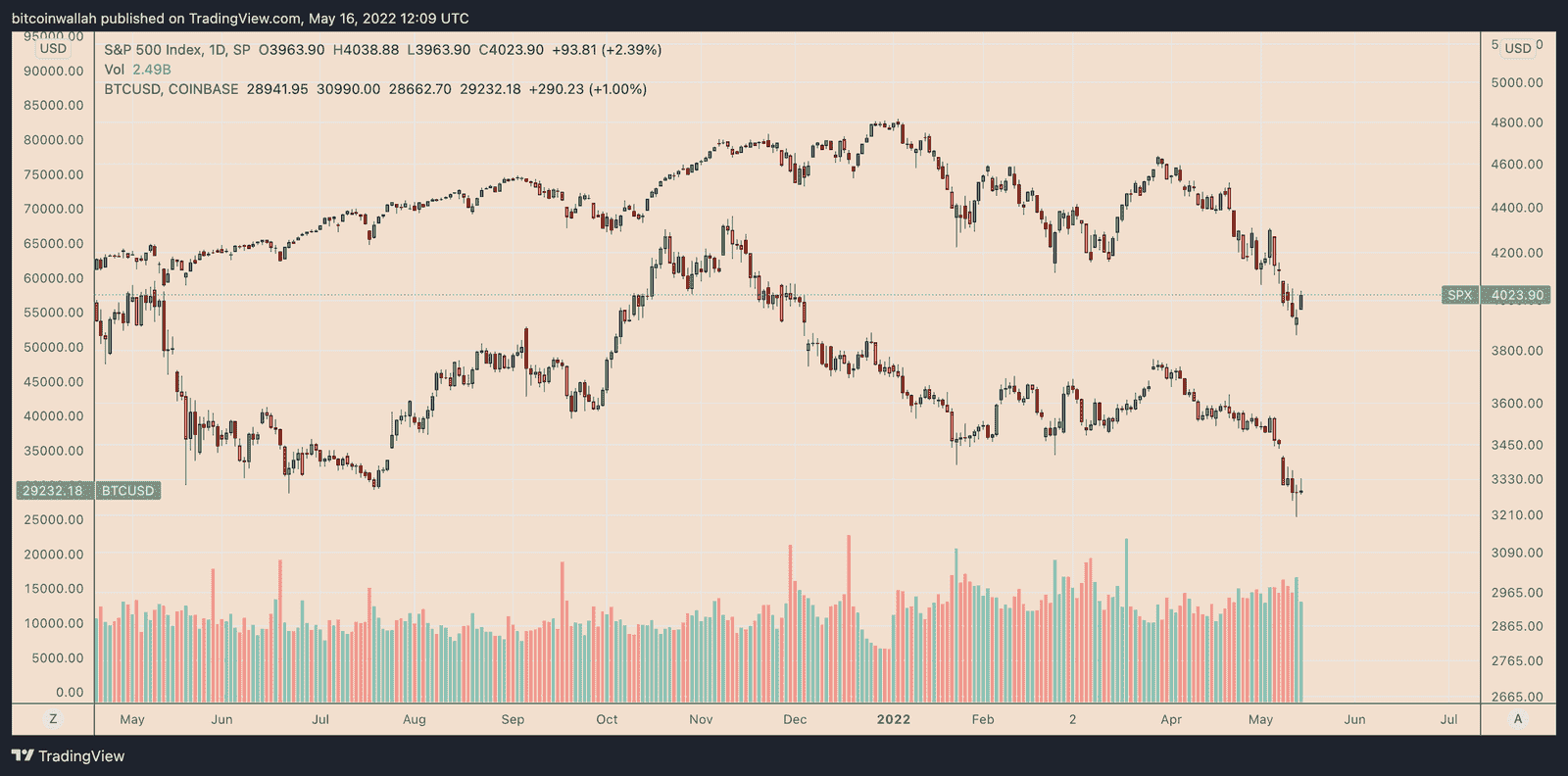 SPX versus Bitcoin daily price chart. Source: TradingView