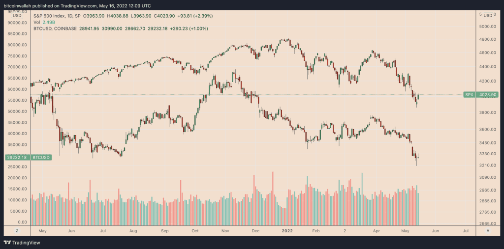SPX versus Bitcoin daily price chart. Source: TradingView