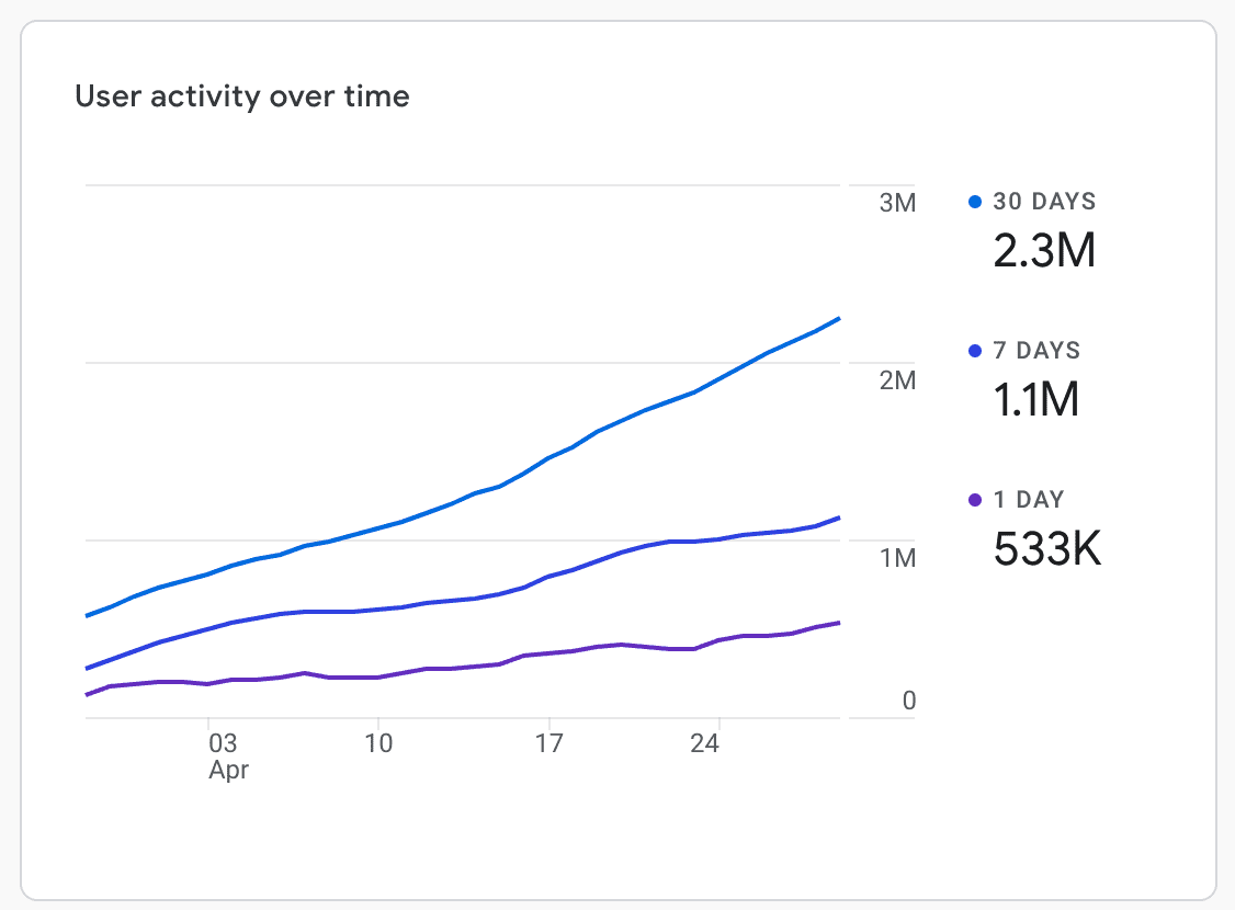 STEPN has acquired over 2.3 million monthly active users.